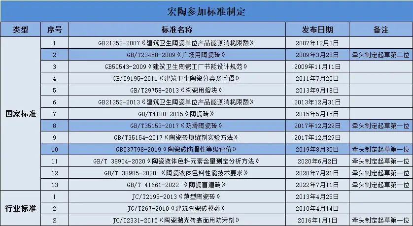 云顶集团陶瓷被授予主导制订国家标准先进单位证书